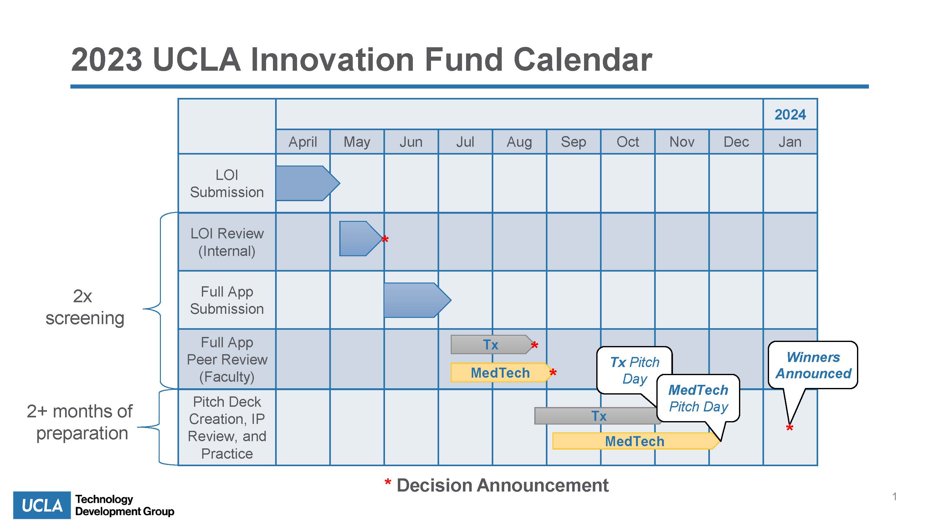 UCLA Innovation Fund UCLA TDG